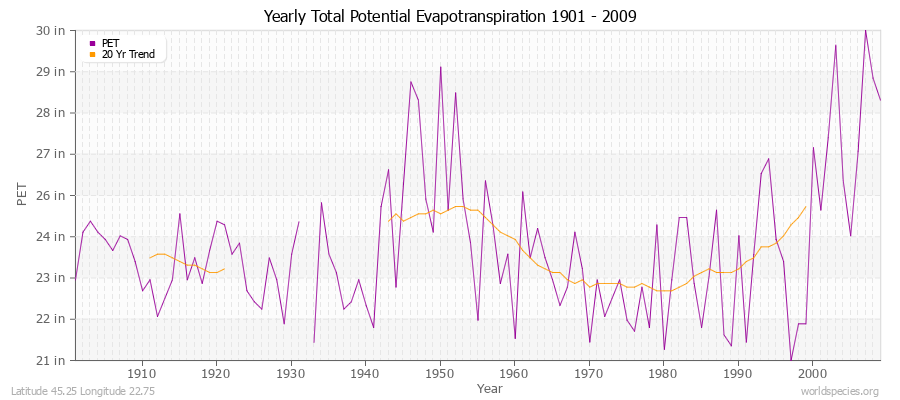 Yearly Total Potential Evapotranspiration 1901 - 2009 (English) Latitude 45.25 Longitude 22.75