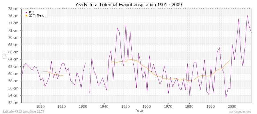Yearly Total Potential Evapotranspiration 1901 - 2009 (Metric) Latitude 45.25 Longitude 22.75