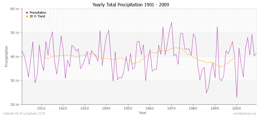 Yearly Total Precipitation 1901 - 2009 (English) Latitude 45.25 Longitude 22.75