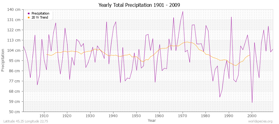 Yearly Total Precipitation 1901 - 2009 (Metric) Latitude 45.25 Longitude 22.75