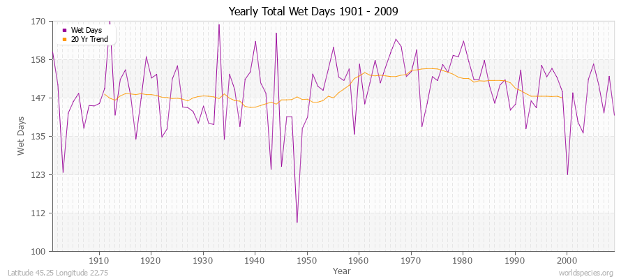 Yearly Total Wet Days 1901 - 2009 Latitude 45.25 Longitude 22.75