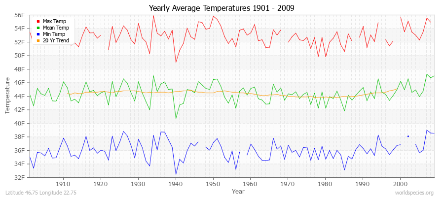 Yearly Average Temperatures 2010 - 2009 (English) Latitude 46.75 Longitude 22.75