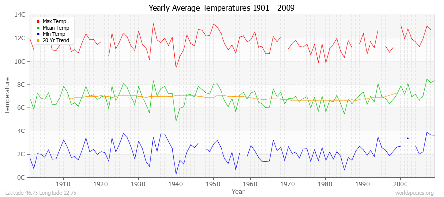 Yearly Average Temperatures 2010 - 2009 (Metric) Latitude 46.75 Longitude 22.75