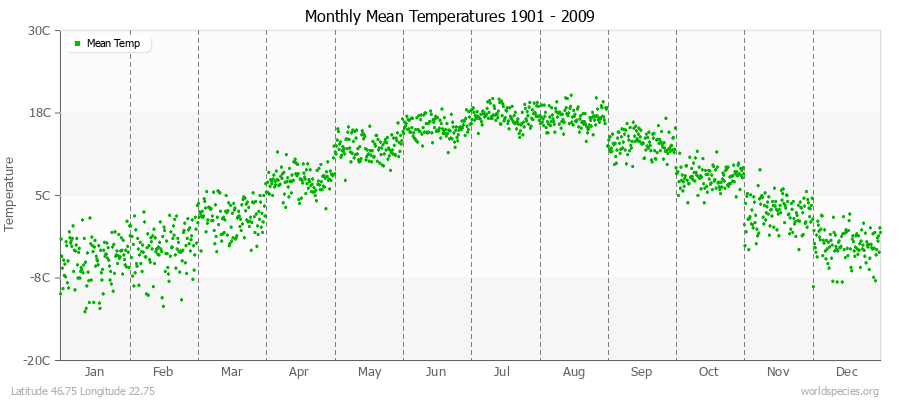 Monthly Mean Temperatures 1901 - 2009 (Metric) Latitude 46.75 Longitude 22.75