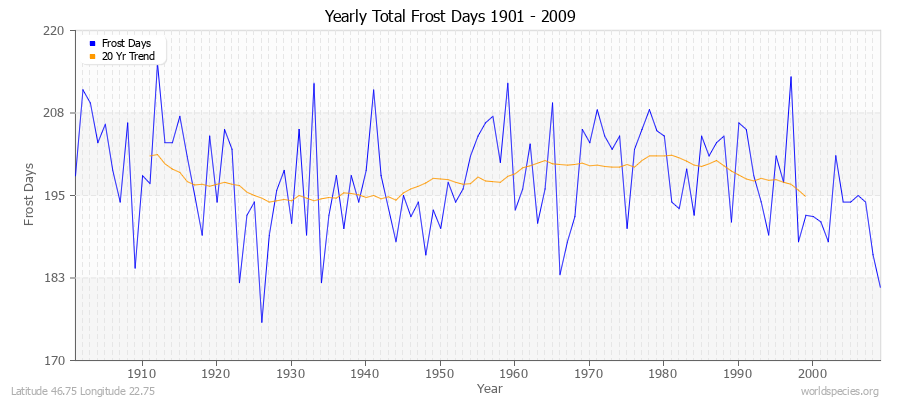 Yearly Total Frost Days 1901 - 2009 Latitude 46.75 Longitude 22.75
