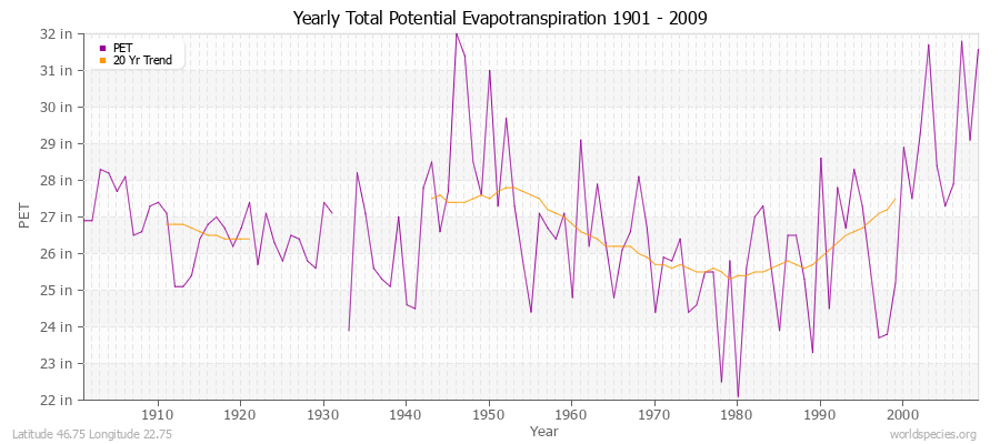 Yearly Total Potential Evapotranspiration 1901 - 2009 (English) Latitude 46.75 Longitude 22.75
