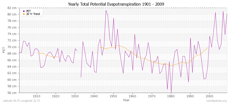 Yearly Total Potential Evapotranspiration 1901 - 2009 (Metric) Latitude 46.75 Longitude 22.75