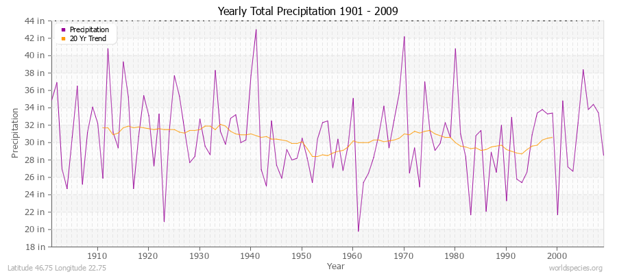 Yearly Total Precipitation 1901 - 2009 (English) Latitude 46.75 Longitude 22.75