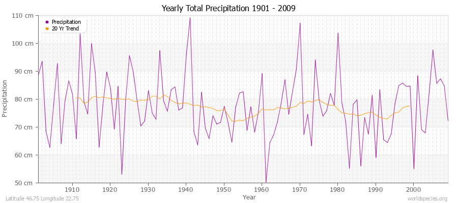 Yearly Total Precipitation 1901 - 2009 (Metric) Latitude 46.75 Longitude 22.75