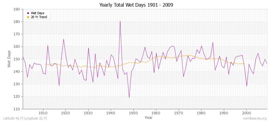 Yearly Total Wet Days 1901 - 2009 Latitude 46.75 Longitude 22.75