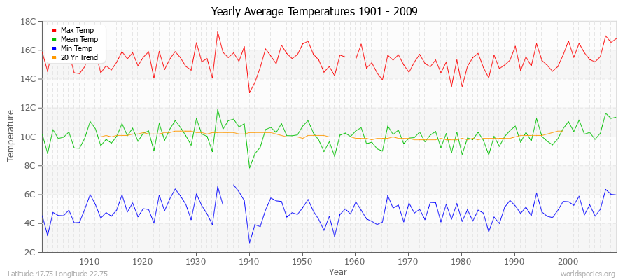 Yearly Average Temperatures 2010 - 2009 (Metric) Latitude 47.75 Longitude 22.75