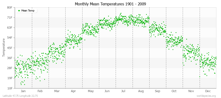 Monthly Mean Temperatures 1901 - 2009 (English) Latitude 47.75 Longitude 22.75