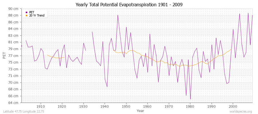 Yearly Total Potential Evapotranspiration 1901 - 2009 (Metric) Latitude 47.75 Longitude 22.75