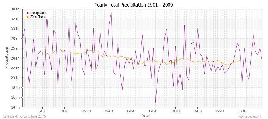 Yearly Total Precipitation 1901 - 2009 (English) Latitude 47.75 Longitude 22.75