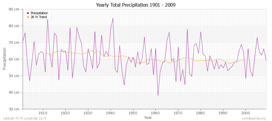 Yearly Total Precipitation 1901 - 2009 (Metric) Latitude 47.75 Longitude 22.75