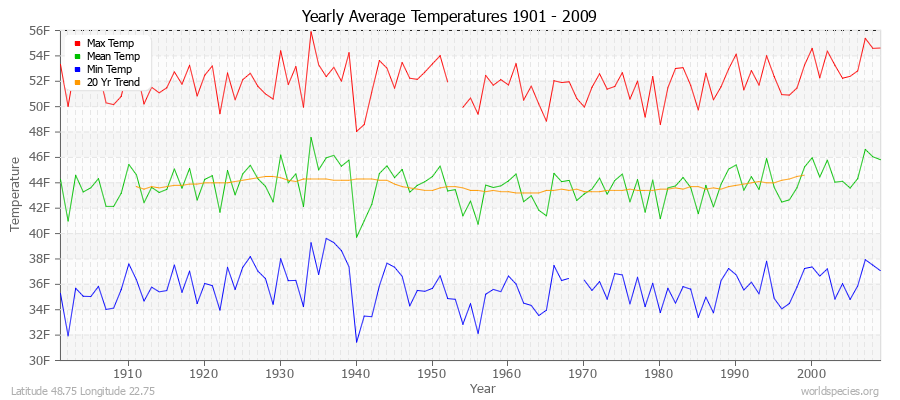 Yearly Average Temperatures 2010 - 2009 (English) Latitude 48.75 Longitude 22.75