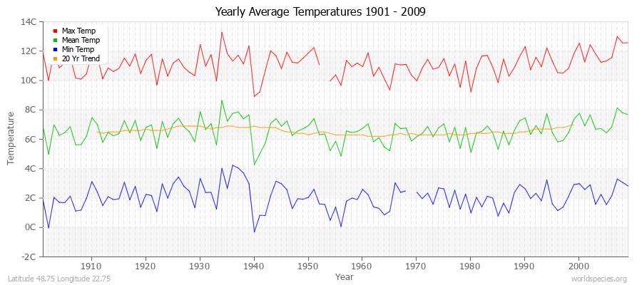 Yearly Average Temperatures 2010 - 2009 (Metric) Latitude 48.75 Longitude 22.75