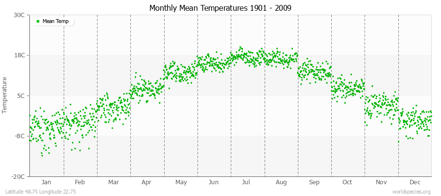 Monthly Mean Temperatures 1901 - 2009 (Metric) Latitude 48.75 Longitude 22.75