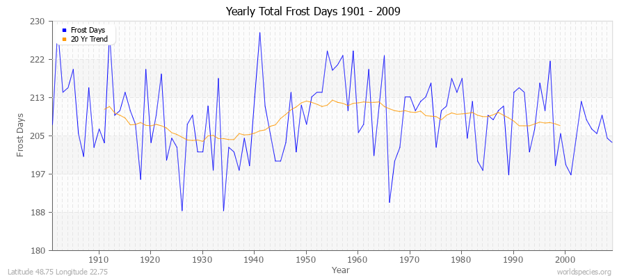 Yearly Total Frost Days 1901 - 2009 Latitude 48.75 Longitude 22.75