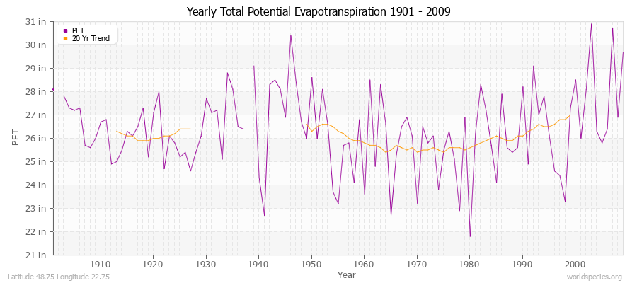 Yearly Total Potential Evapotranspiration 1901 - 2009 (English) Latitude 48.75 Longitude 22.75