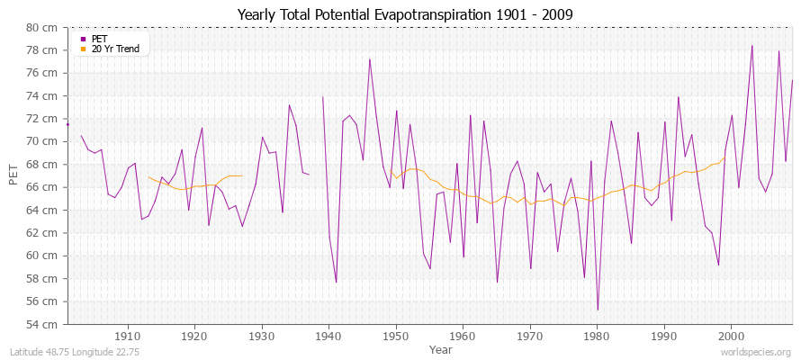 Yearly Total Potential Evapotranspiration 1901 - 2009 (Metric) Latitude 48.75 Longitude 22.75