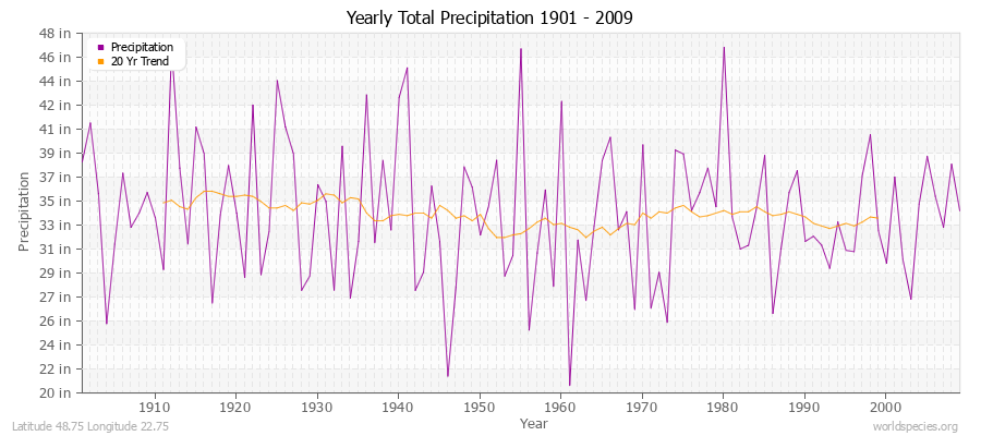 Yearly Total Precipitation 1901 - 2009 (English) Latitude 48.75 Longitude 22.75