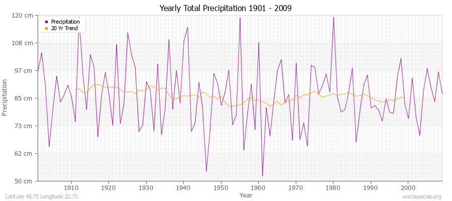 Yearly Total Precipitation 1901 - 2009 (Metric) Latitude 48.75 Longitude 22.75