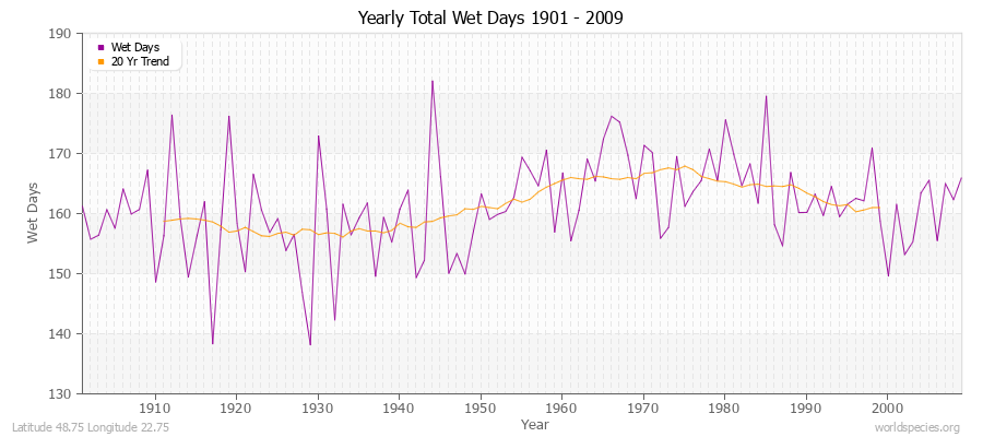 Yearly Total Wet Days 1901 - 2009 Latitude 48.75 Longitude 22.75