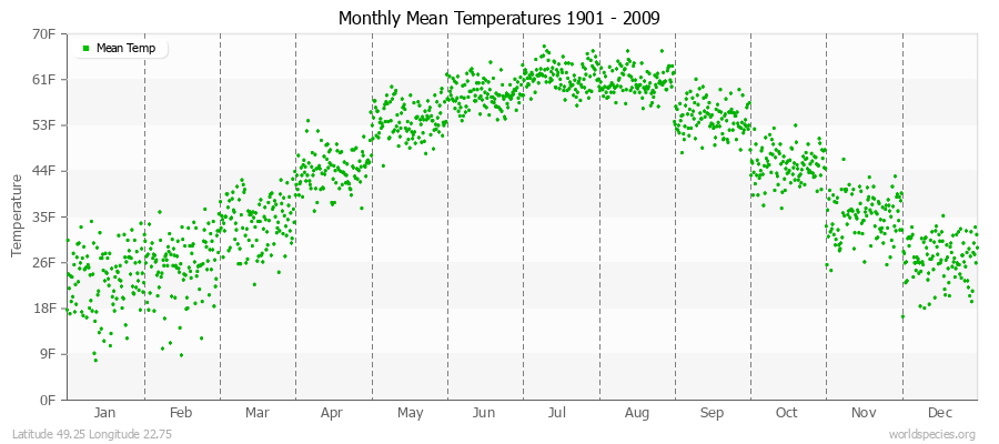 Monthly Mean Temperatures 1901 - 2009 (English) Latitude 49.25 Longitude 22.75