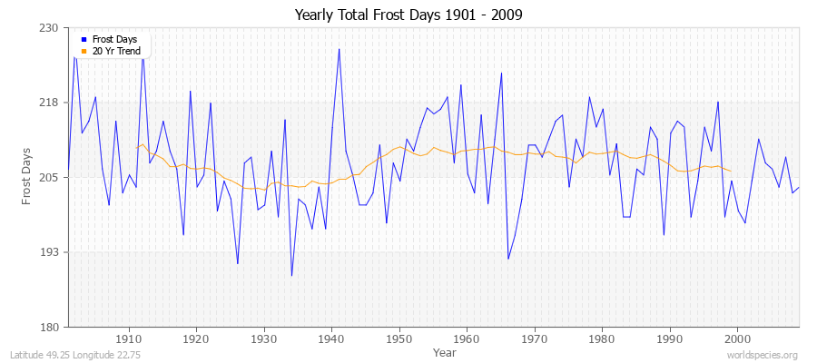 Yearly Total Frost Days 1901 - 2009 Latitude 49.25 Longitude 22.75