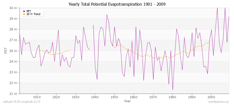 Yearly Total Potential Evapotranspiration 1901 - 2009 (English) Latitude 49.25 Longitude 22.75