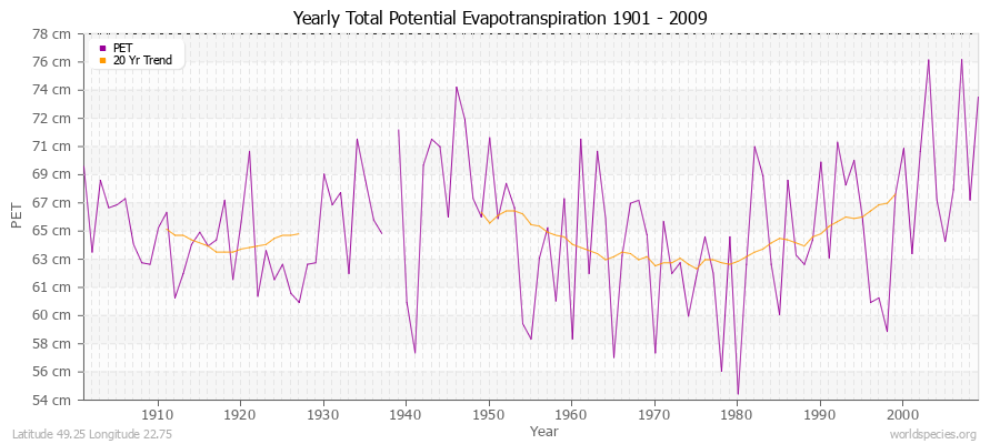Yearly Total Potential Evapotranspiration 1901 - 2009 (Metric) Latitude 49.25 Longitude 22.75