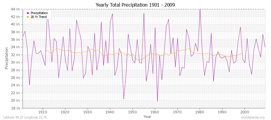 Yearly Total Precipitation 1901 - 2009 (English) Latitude 49.25 Longitude 22.75