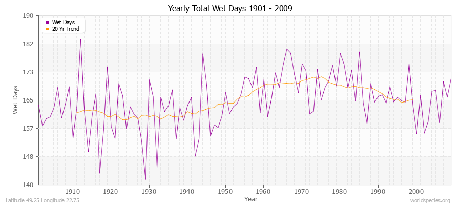 Yearly Total Wet Days 1901 - 2009 Latitude 49.25 Longitude 22.75