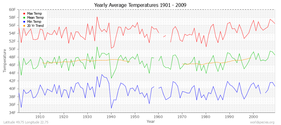 Yearly Average Temperatures 2010 - 2009 (English) Latitude 49.75 Longitude 22.75