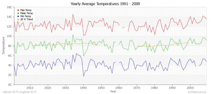 Yearly Average Temperatures 2010 - 2009 (Metric) Latitude 49.75 Longitude 22.75