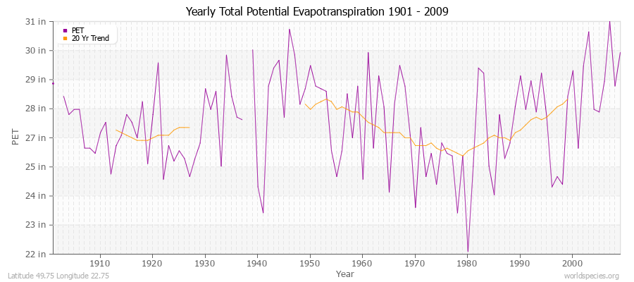 Yearly Total Potential Evapotranspiration 1901 - 2009 (English) Latitude 49.75 Longitude 22.75