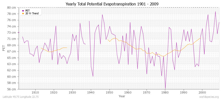 Yearly Total Potential Evapotranspiration 1901 - 2009 (Metric) Latitude 49.75 Longitude 22.75