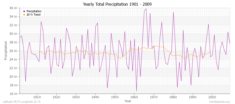 Yearly Total Precipitation 1901 - 2009 (English) Latitude 49.75 Longitude 22.75