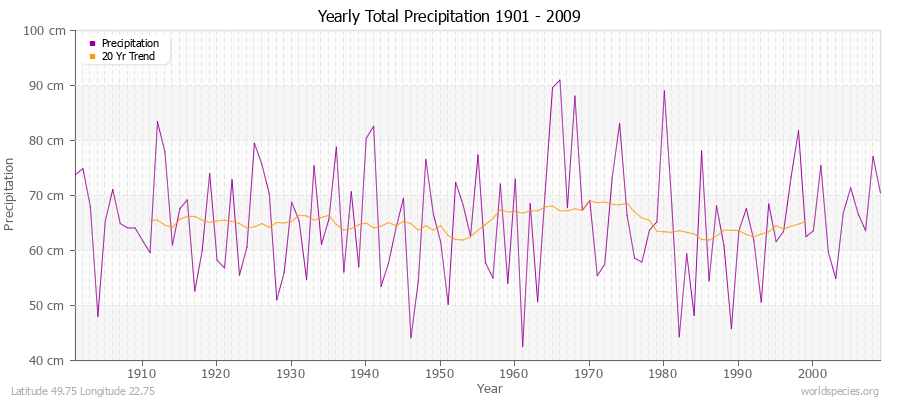 Yearly Total Precipitation 1901 - 2009 (Metric) Latitude 49.75 Longitude 22.75