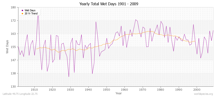 Yearly Total Wet Days 1901 - 2009 Latitude 49.75 Longitude 22.75