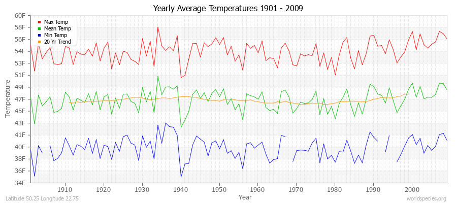 Yearly Average Temperatures 2010 - 2009 (English) Latitude 50.25 Longitude 22.75