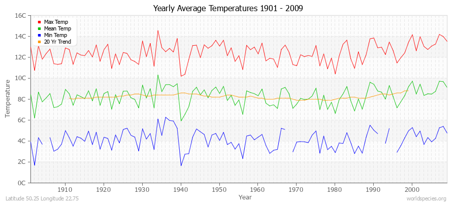 Yearly Average Temperatures 2010 - 2009 (Metric) Latitude 50.25 Longitude 22.75