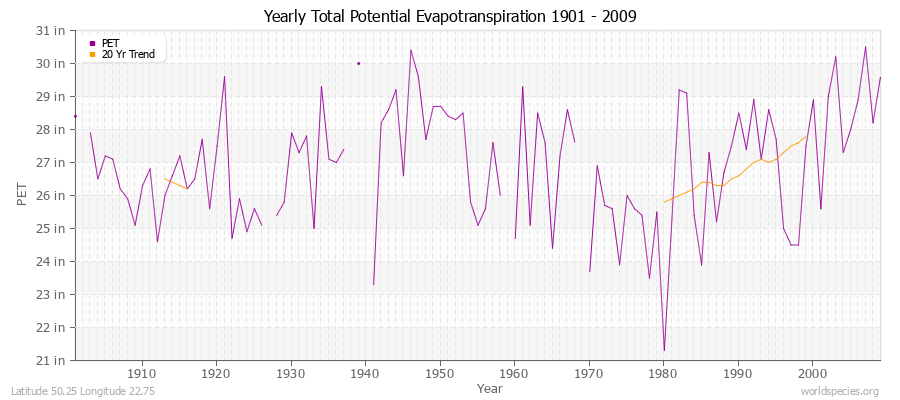 Yearly Total Potential Evapotranspiration 1901 - 2009 (English) Latitude 50.25 Longitude 22.75