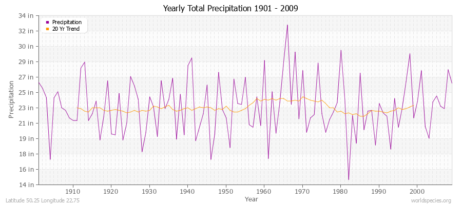 Yearly Total Precipitation 1901 - 2009 (English) Latitude 50.25 Longitude 22.75