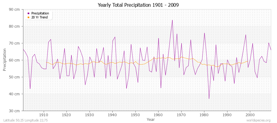 Yearly Total Precipitation 1901 - 2009 (Metric) Latitude 50.25 Longitude 22.75