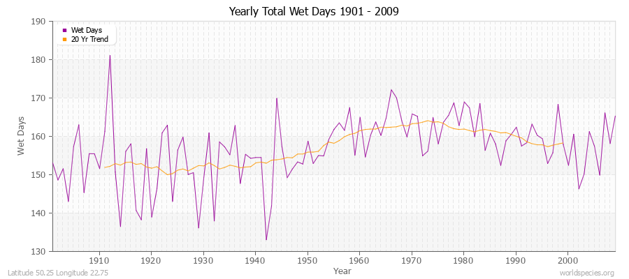 Yearly Total Wet Days 1901 - 2009 Latitude 50.25 Longitude 22.75