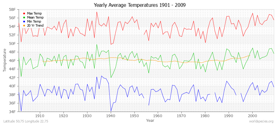 Yearly Average Temperatures 2010 - 2009 (English) Latitude 50.75 Longitude 22.75