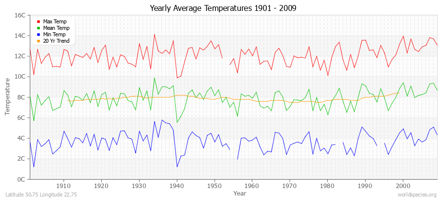 Yearly Average Temperatures 2010 - 2009 (Metric) Latitude 50.75 Longitude 22.75