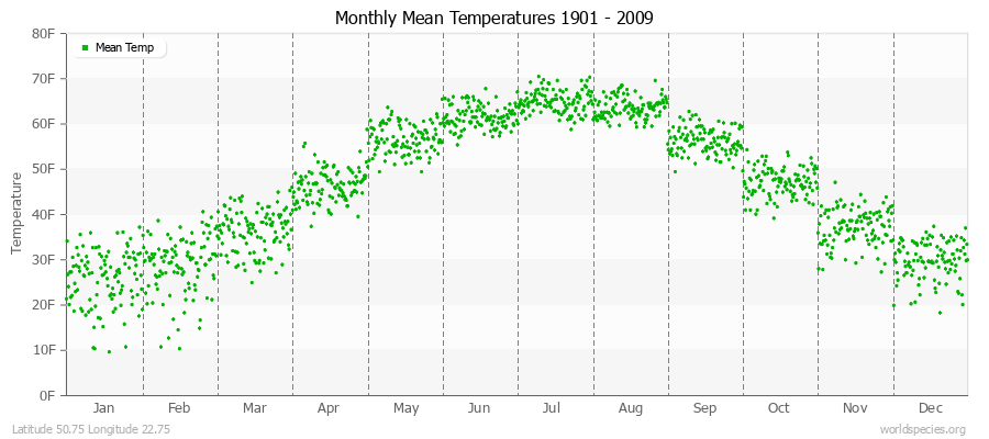 Monthly Mean Temperatures 1901 - 2009 (English) Latitude 50.75 Longitude 22.75